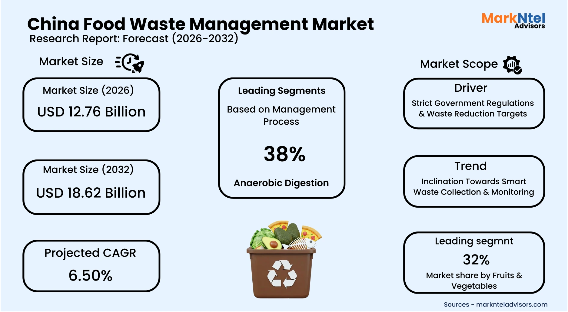 Food waste segregation and recycling bins in Chinese city